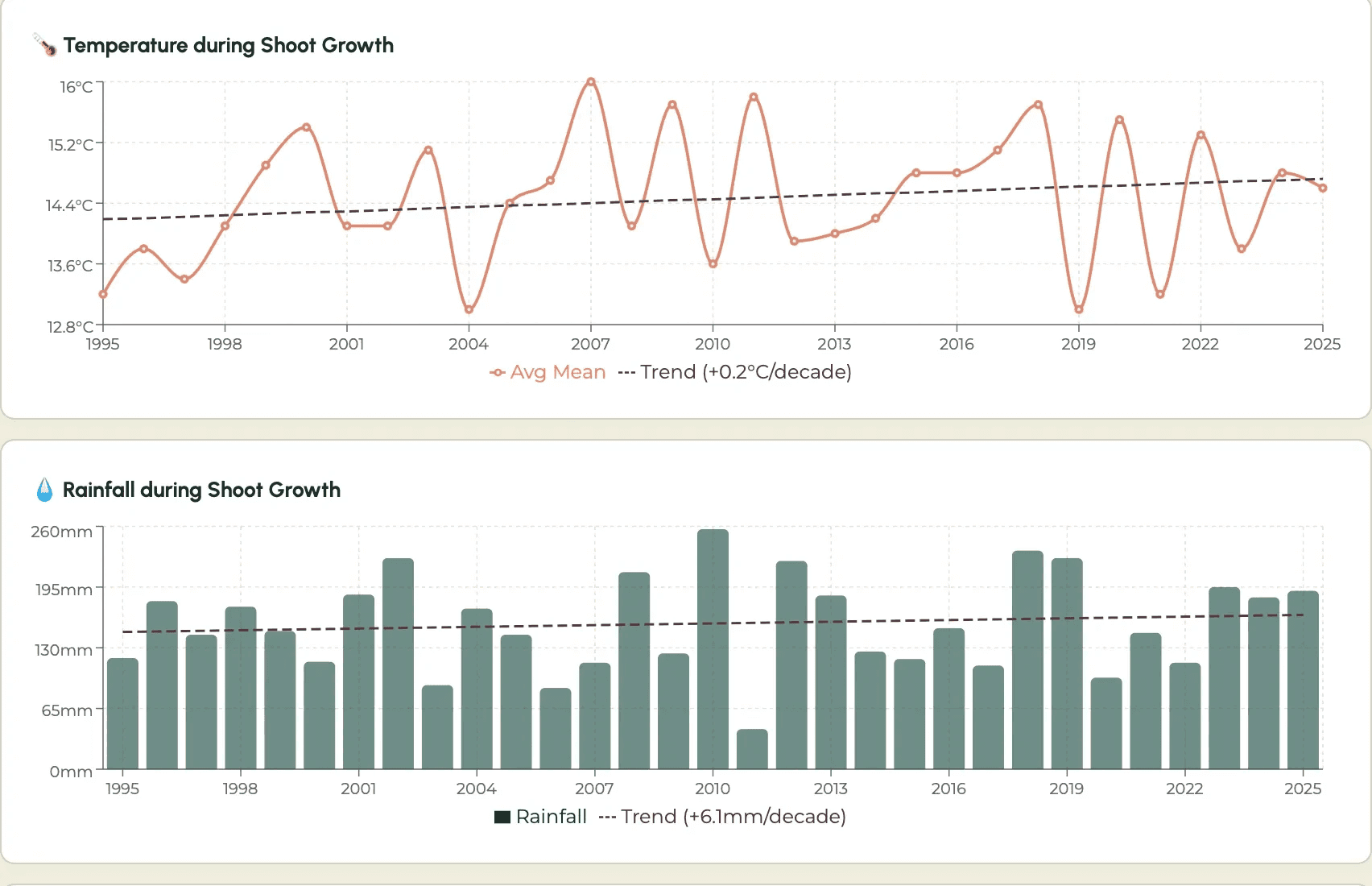 Aura trend charts: decades of temperature and rainfall data with linear regression analysis.